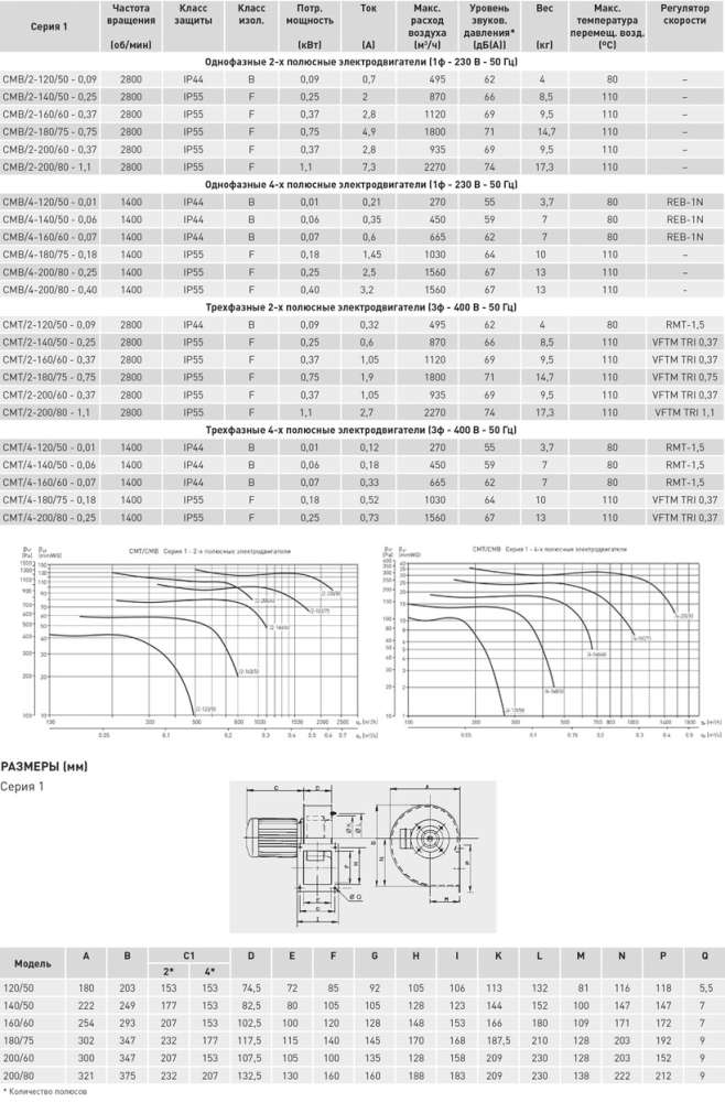 Центробежный вентилятор Soler Palau CMT/4-120/50-0,01