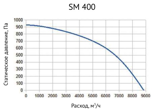 Вентилятор канальный диагональный Supervent SM 400