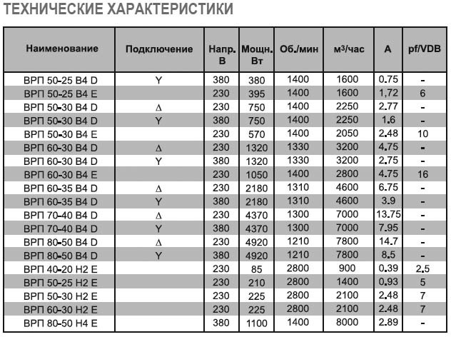 ВРП-50-25-4D-VA вентилятор канальный — Диаграммы подбора